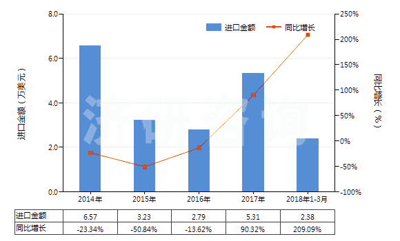 2014-2018年3月中國(guó)甲醛(HS29121100)進(jìn)口總額及增速統(tǒng)計(jì)